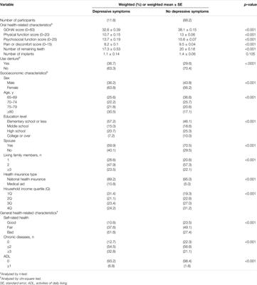 Association Between Changes in Oral Health-Related Quality of Life and Depressive Symptoms in the Korean Elderly Population